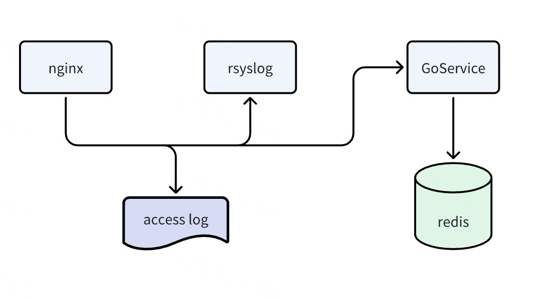 go语言实现syslog_collector（1）